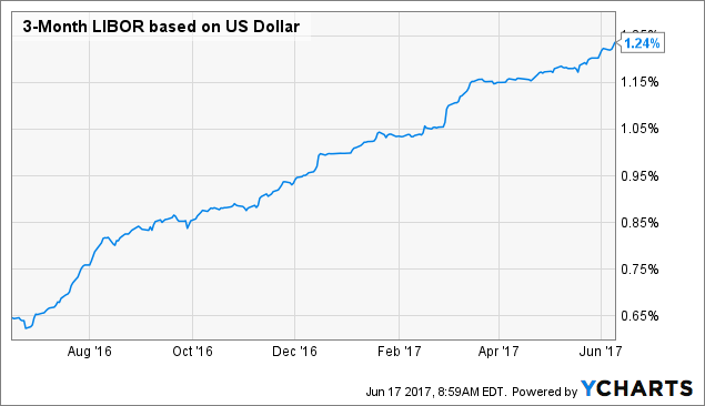 3-Month LIBOR based on US Dollar Chart