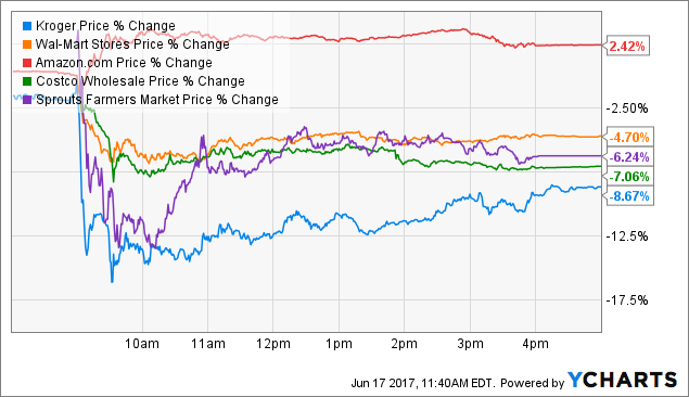Amazon Stock Market Chart