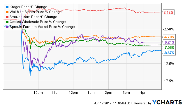 Whole Foods Stock Price Chart