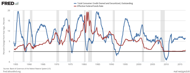 Low Federal Funds Rate Was Ineffective | Seeking Alpha