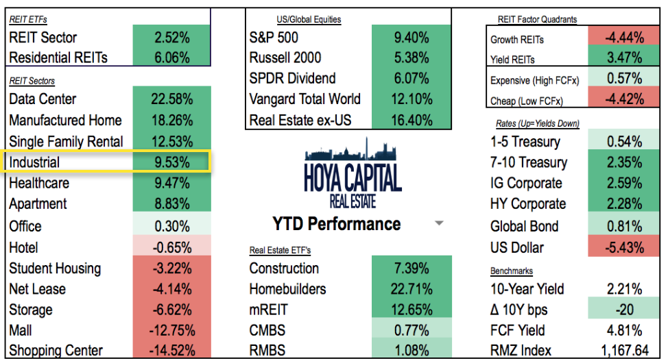 Industrial REITs Continue To Thrive From Amazon's Growth Prologis