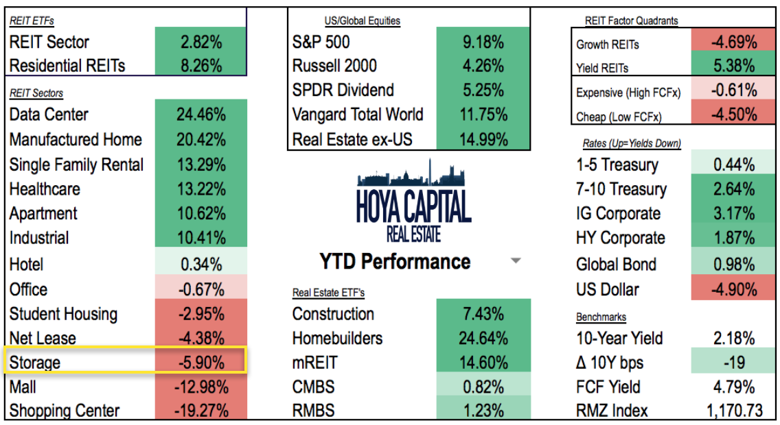 Storage Wars SelfStorage REITs Continue To Decline Amid Intense