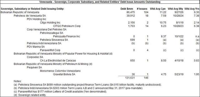 VENZ and Subs Debt