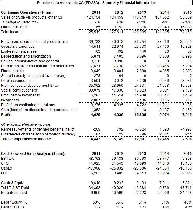 PDVSA Sum Fin Info