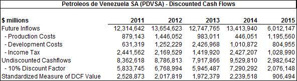 PDVSA DCF Valuation