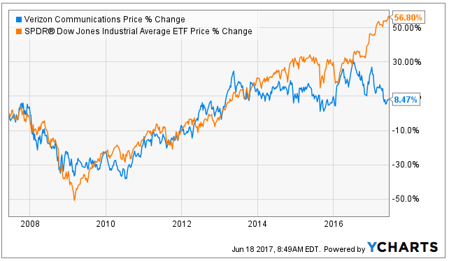 Forget Fang 10 Big Safe Dividends Worth Considering Seeking Alpha