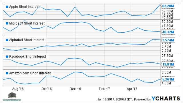 AAPL Short Interest Chart