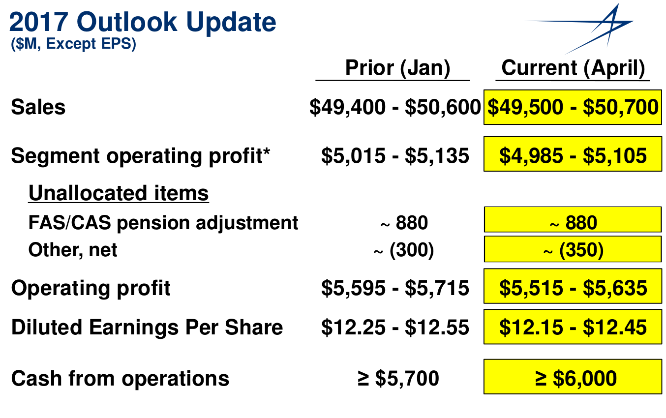 EPS for Lockheed Martin Corporation (LMT) Expected At $3.10
