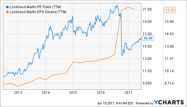 Lockheed Martin Corporation (LMT) EPS Estimated At $3.10
