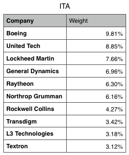 Defense Sector Etfs