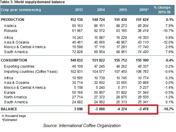 Is There A Missing Number We Still Dont Know About Coffee Seeking Alpha