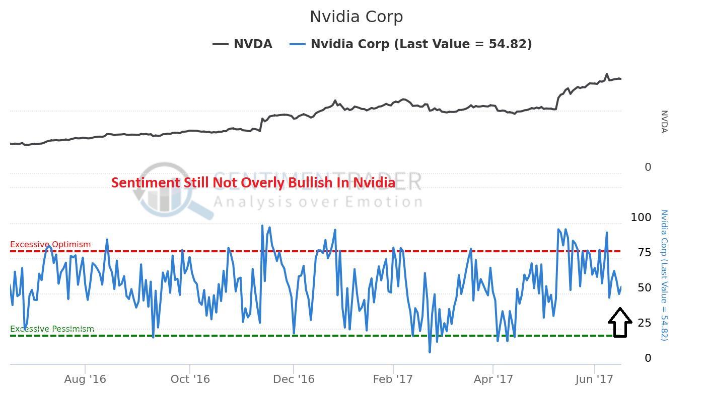 The NVIDIA Corporation (NVDA) Sees Significant Drop in Short Interest