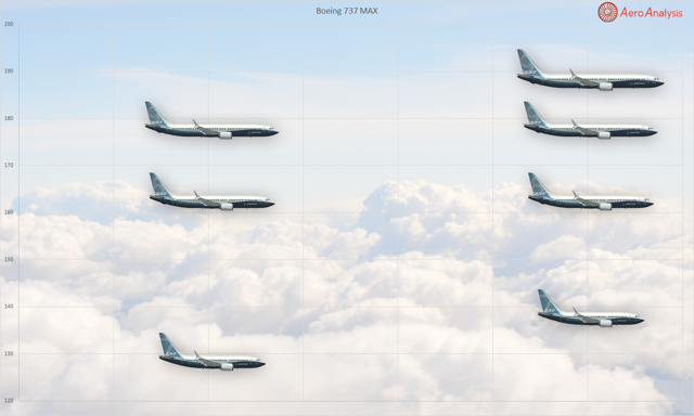 Boeing Launches 737 MAX 10 With $30 Billion Worth Of Orders - The