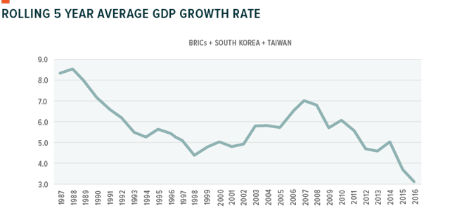 Searching For Growth In Emerging Markets Seeking Alpha