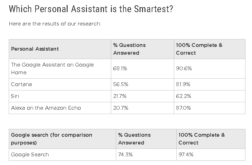 samlet set væske Tilgængelig Why Google Assistant Is Smarter Than Siri, Cortana, And Alexa (NASDAQ:GOOG)  | Seeking Alpha
