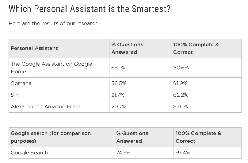 Alexa vs. Google Assistant vs. Siri: A Comparison