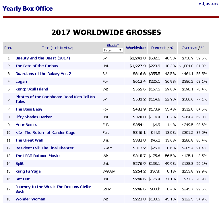 Wonder Woman' Box Office Profits 2017: It's About Time For A