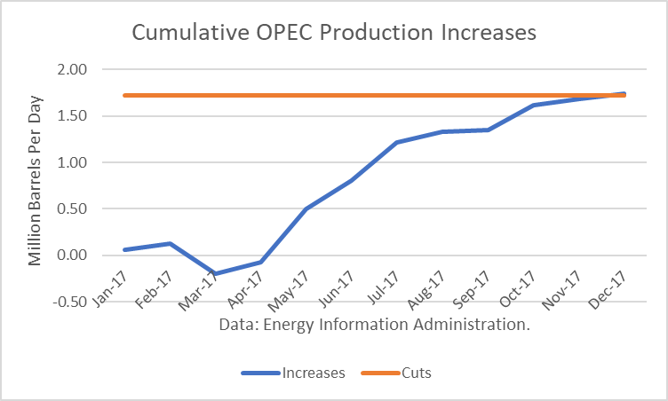 Increasing Crude Oil Production Likely To Offset OPEC-Non-OPEC Cuts By ...