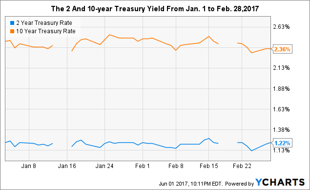 2 Year Treasury Rate Chart