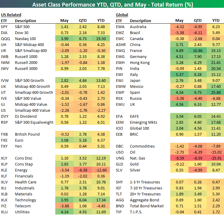 May 2017 Asset Class Performance | Seeking Alpha