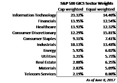 Indices: Market Cap Or Equal Weighted? | Seeking Alpha