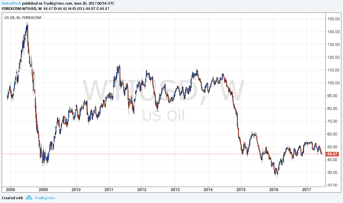 Exxon Mobil Stock Will Sell Off Due To Lower Oil Prices Exxon Mobil