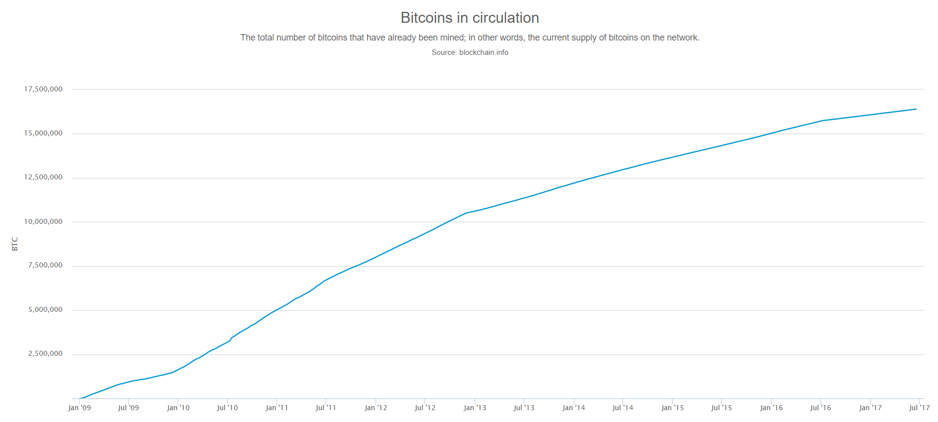 total bitcoins possible