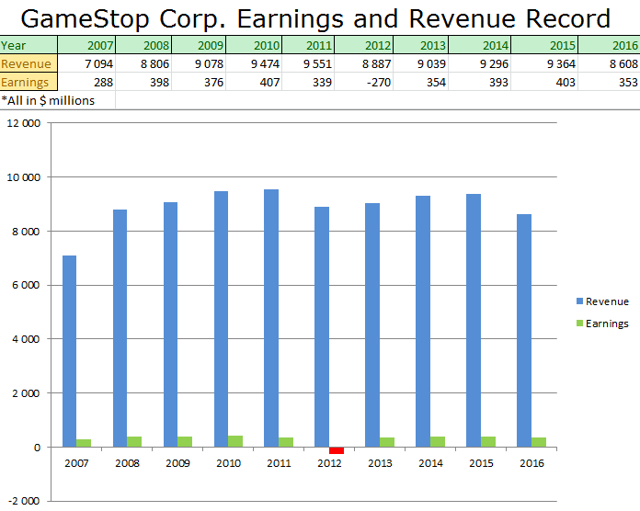 GameStop's Valuation Is Irresistible GameStop Corp. (NYSEGME