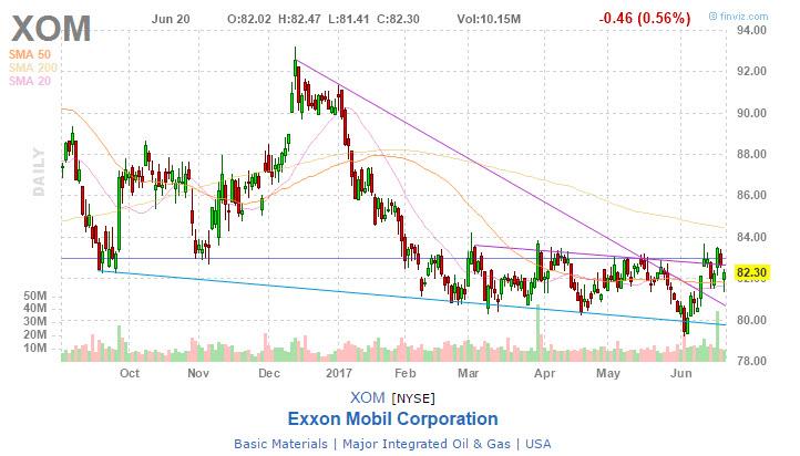 The Exxon Mobil Corporation (XOM) Earns Coverage Optimism Rating of 0.16 The Exxon Mobil Corporation (XOM) Earns Coverage Optimism Rating of 0.16