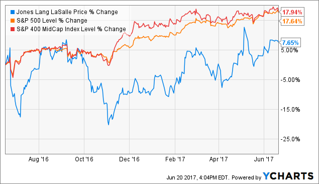 Jll Stock Chart