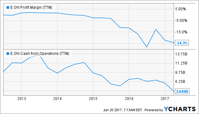 E.ON: Unsustainable Growth (OTCMKTS:EONGY) | Seeking Alpha