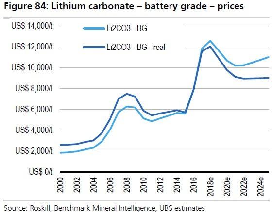 Lithium Price Chart