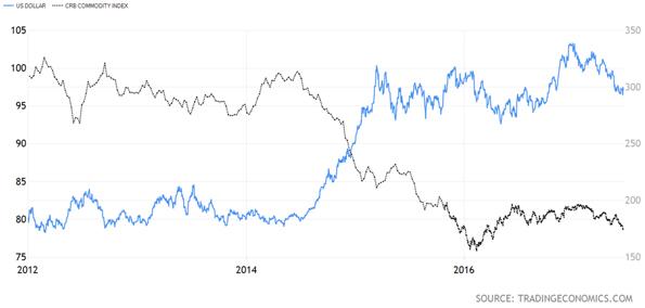 Commodity Research Bureau Charts