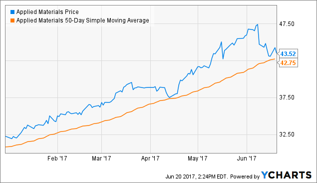 Flinton Capital Management LLC Boosts Stake in Applied Materials, Inc. (AMAT)
