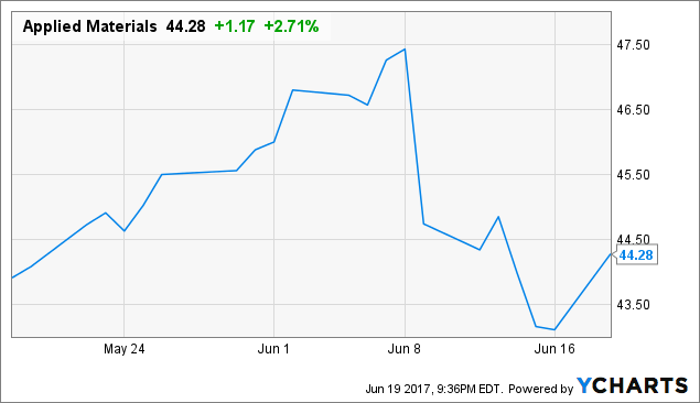 Applied Materials, Inc. (AMAT) Shares Sold by Hancock Holding Co Applied Materials, Inc. (AMAT) Shares Sold by Hancock Holding Co