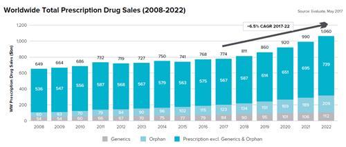 drug sales