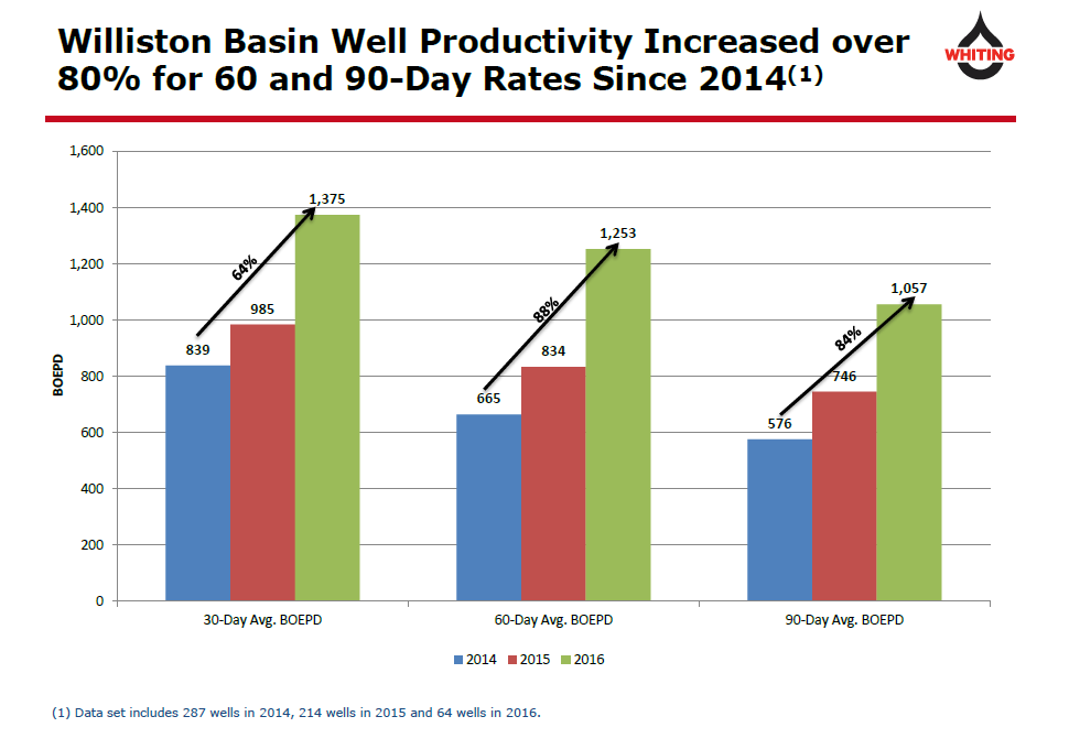 Whiting Petroleum's Struggles Continue (NASDAQCHRD) Seeking Alpha