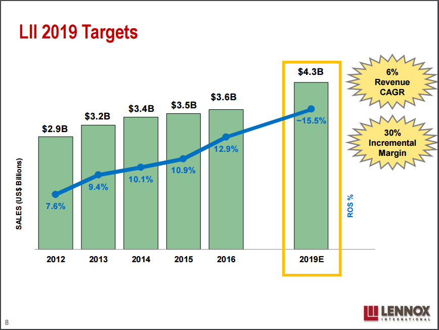 Lennox International Looks Good (NYSELII) Seeking Alpha