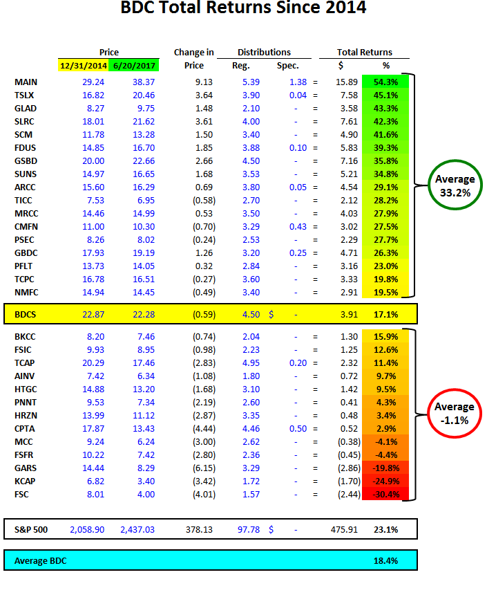 BDC Index Fund Continues To Underperform The Average (NYSEARCA:BDCS ...