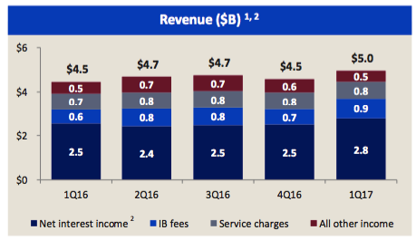 Loan Growth Is Pressuring Bank Of America - Bank of America Corporation