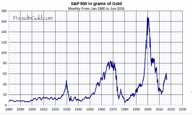 It Will Take A Bear Market In Stocks For Gold To Come Out On Top ...