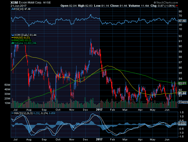 A Top Valuation For Exxon Mobil (NYSE:XOM) | Seeking Alpha