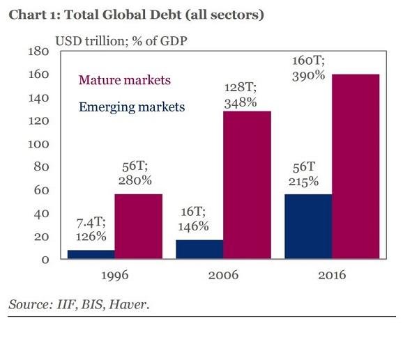 global-debt