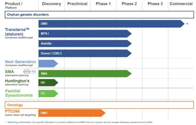 Ptc Therapeutics: The Star Is Rising (nasdaq:ptct) 