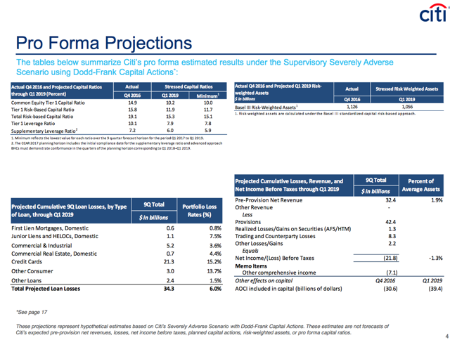 Citigroup: No Stress Ahead - Citigroup Inc. (NYSE:C  