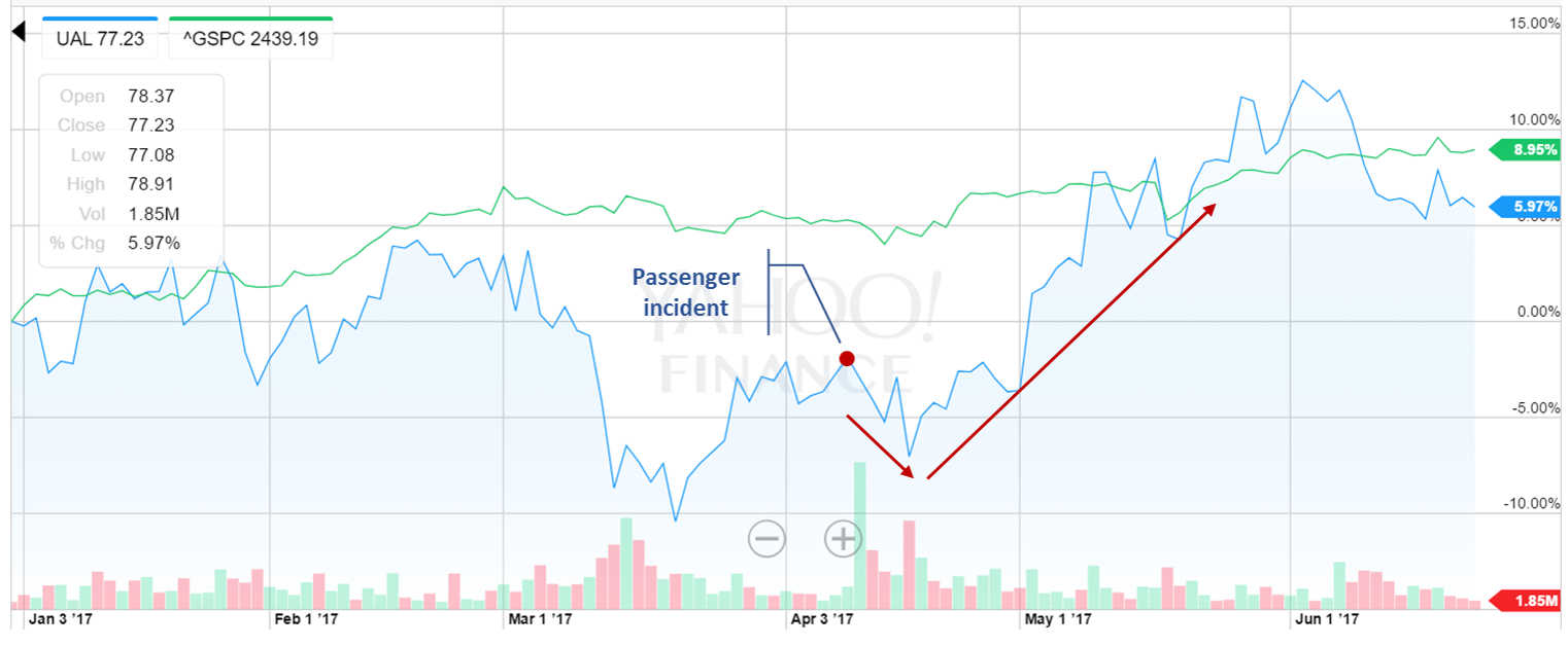 United Airlines Boycott Amounted To Nothing (NASDAQUAL) Seeking Alpha