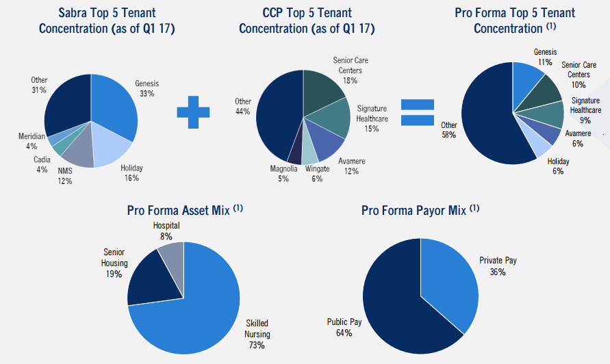 10 Attractive 5 Yields Preferred Stocks Bonds And Conservative Capital Properties Ccp In An All Stock Deal The Transaction Resulted A Credit Rating Upgrade To Investment Grade For Sabra
