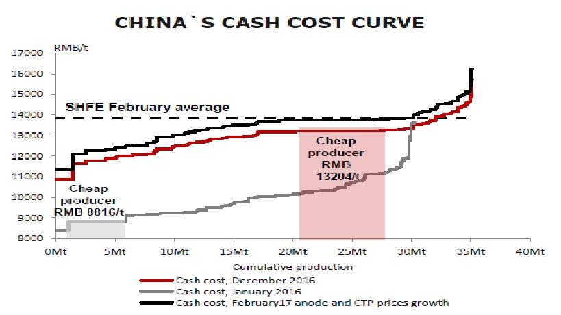 cost of aluminum