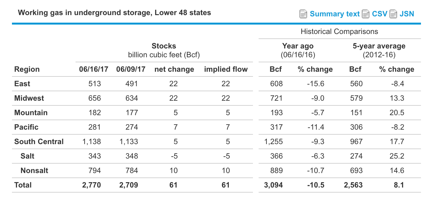 Weekly Natural Gas Storage Report | Seeking Alpha