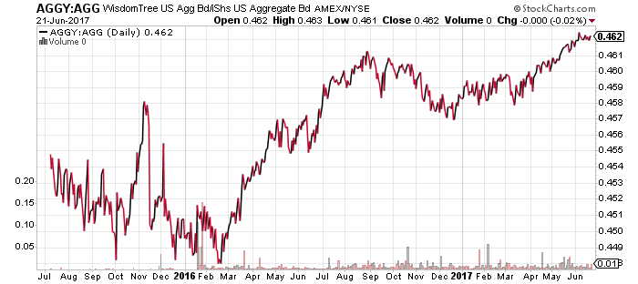 Vanguard Total Bond Market Chart